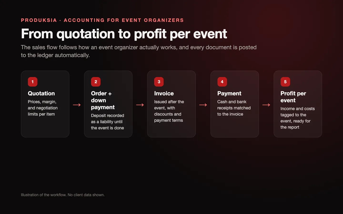 Produksia: Accounting System for Event Organizers